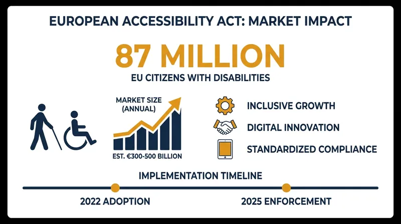 The EAA unlocks a massive, previously underserved demographic for e-commerce retailers.