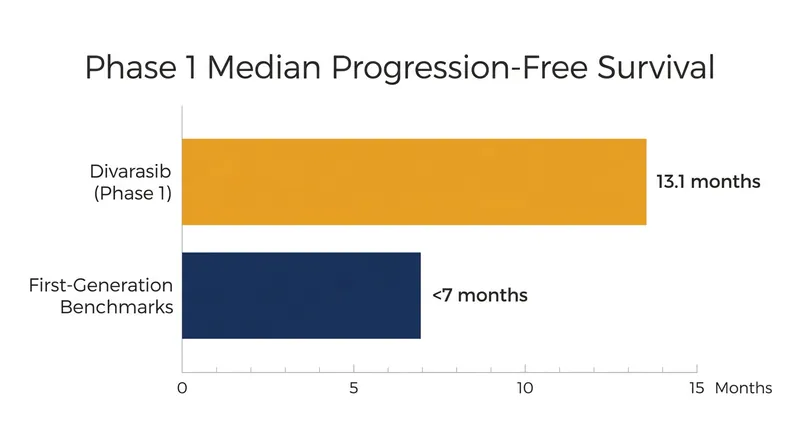Early Phase 1 data suggested divarasib could nearly double the progression-free survival seen with first-generation inhibitors, a signal now validated in Phase 3.