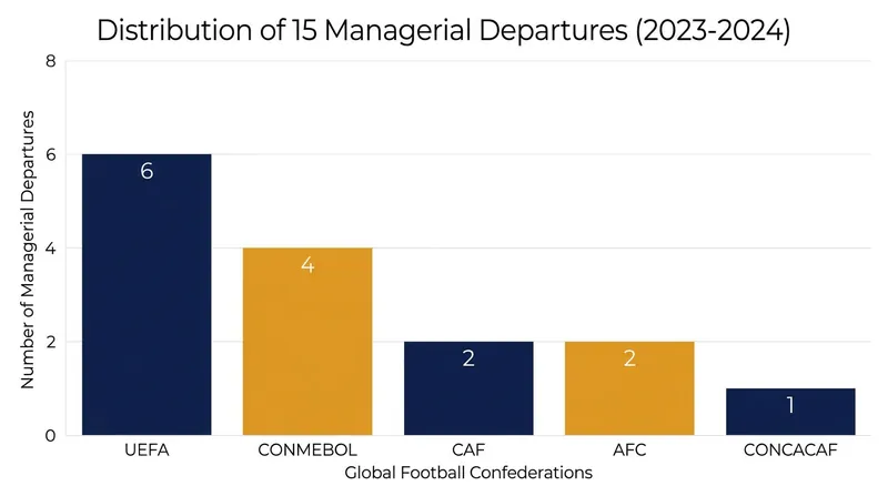 The wave of managerial transitions has touched every major footballing confederation.