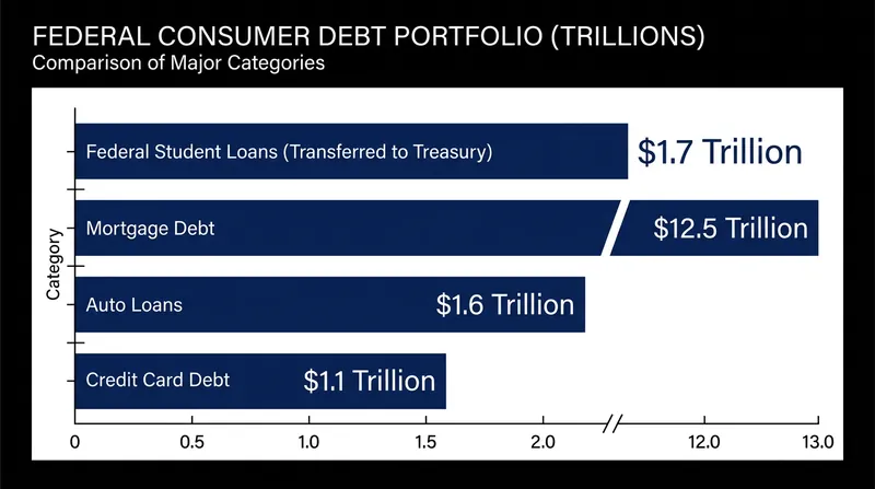 The Treasury Department is assuming control of a $1.7 trillion student loan portfolio.