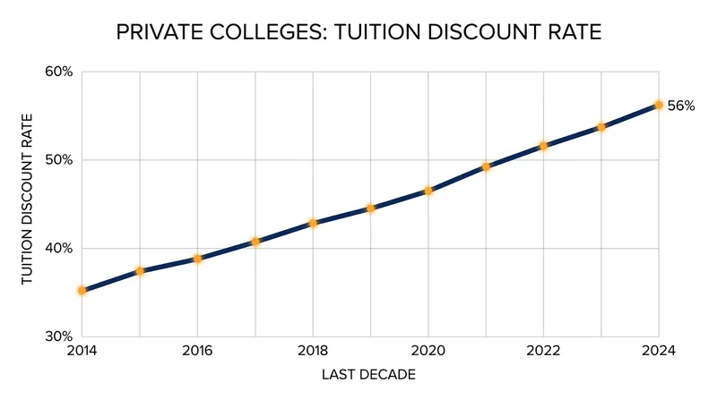 Private nonprofit colleges now discount their official tuition rates by an average of 56 percent.