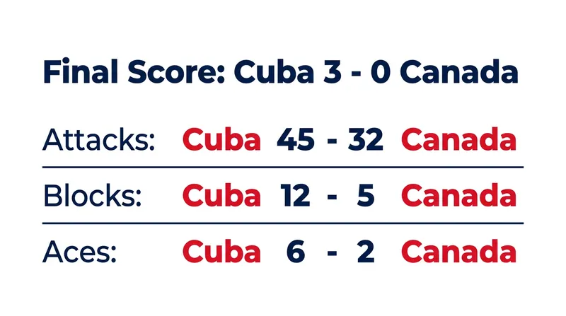 Cuba dominated Canada across all major scoring categories to secure the sweep.