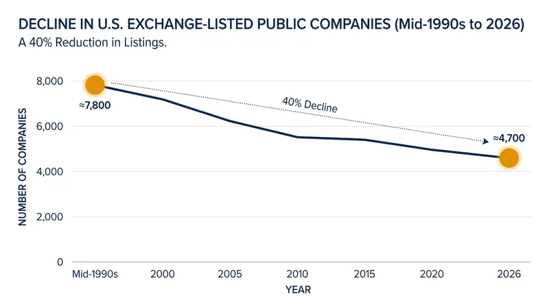 The number of U.S. exchange-listed companies has fallen by roughly 40% since its peak in the 1990s.