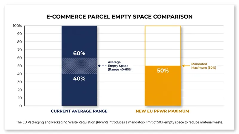 The new regulation requires a significant reduction in empty space compared to current industry averages.