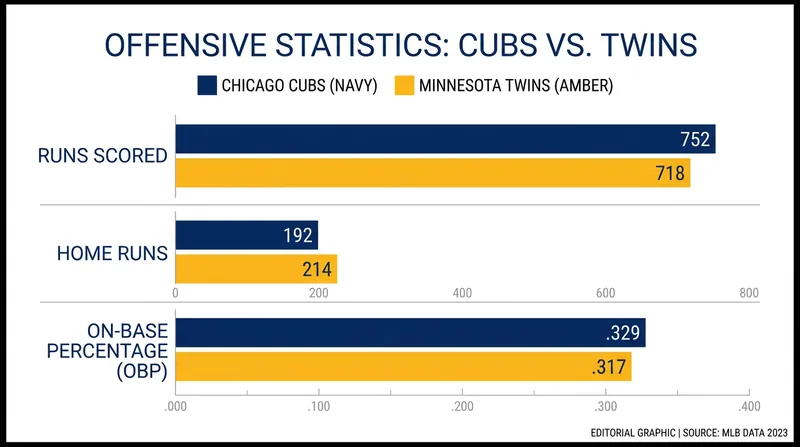 Both the Cubs and Twins boast top-ten offenses, setting the stage for a potential high-scoring affair.