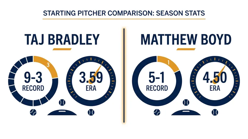 Saturday's starting pitching matchup features a stark contrast in recent form and underlying metrics.
