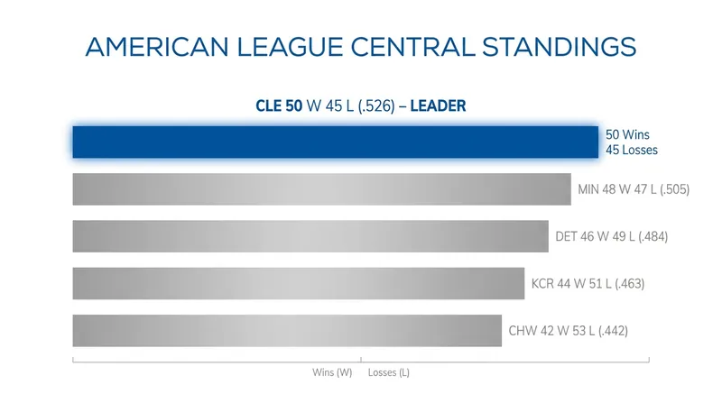 The Chicago White Sox have surprised the league by climbing to the top of the AL Central standings.