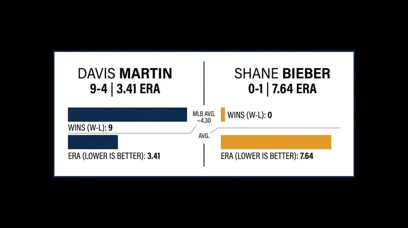 Saturday's starting pitching matchup features Chicago's steady Davis Martin against Toronto's rehabbing veteran Shane Bieber.