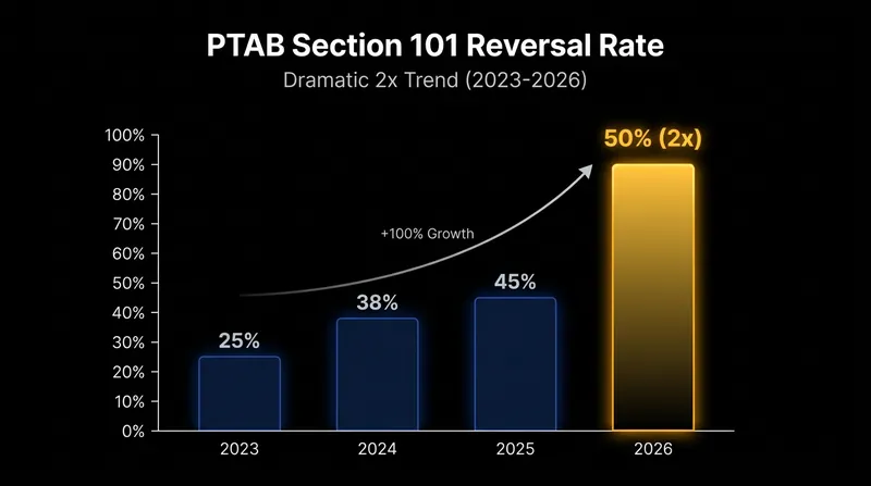 The USPTO's appellate board has already doubled the rate at which it reverses examiner eligibility rejections.