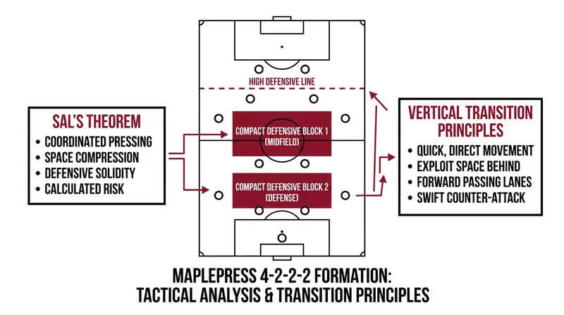The 'Maplepress' relies on two compact blocks of four and a high defensive line to suffocate opposing midfields.