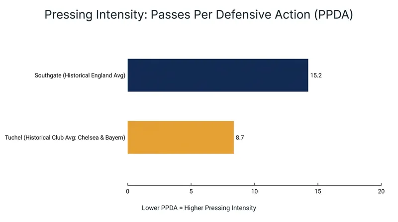 Tuchel's teams historically allow far fewer passes before initiating a defensive action compared to previous England setups.