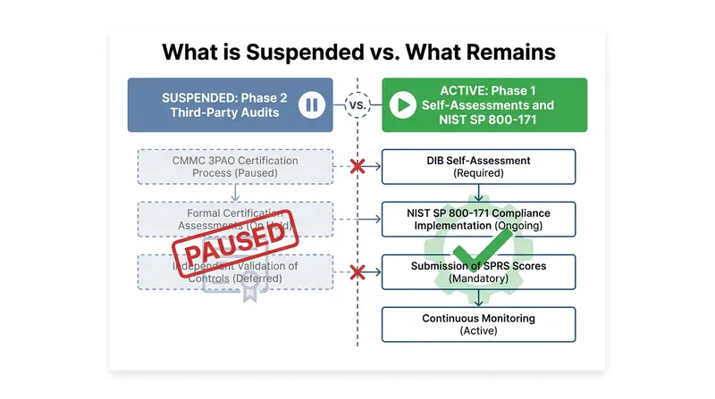 While third-party audits are paused, core cybersecurity self-assessments remain legally required.