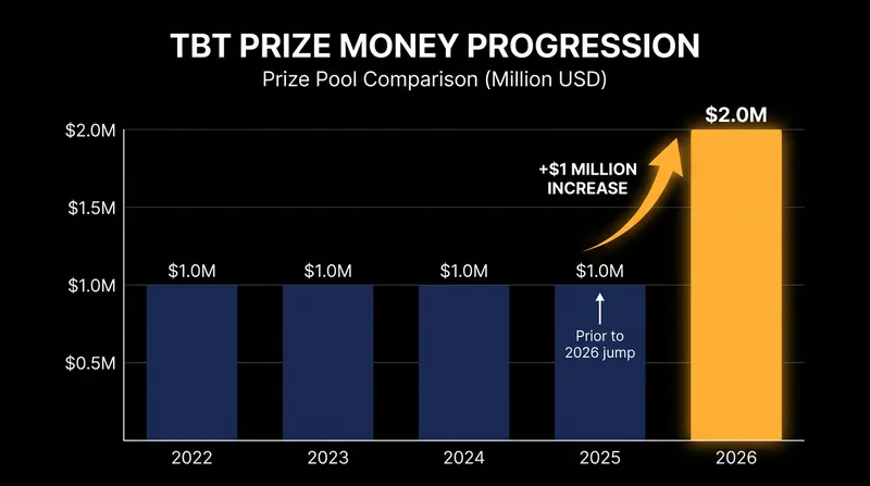 The winner-take-all purse has returned to its historic $2 million peak.