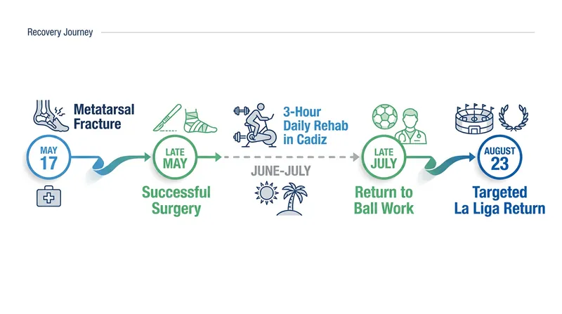López's recovery timeline has moved significantly ahead of initial medical forecasts.