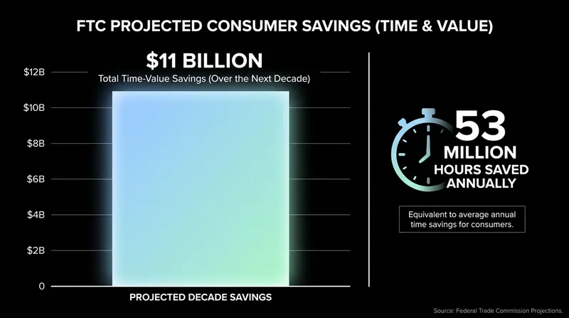 The FTC projects that eliminating hidden fees will save consumers billions in wasted time.