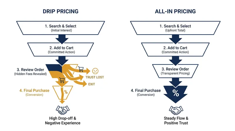 Comparing the friction of legacy drip pricing against the streamlined all-in pricing model.