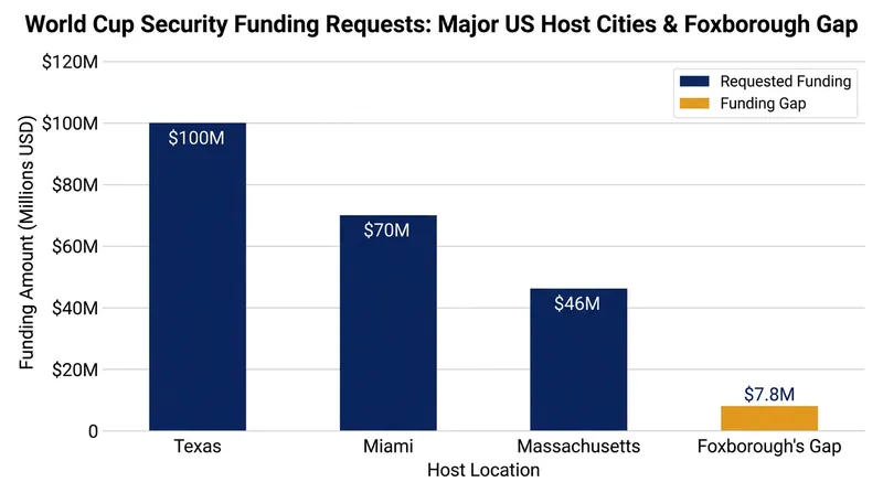 Host cities across the United States are facing massive security bills as federal funds remain inaccessible.