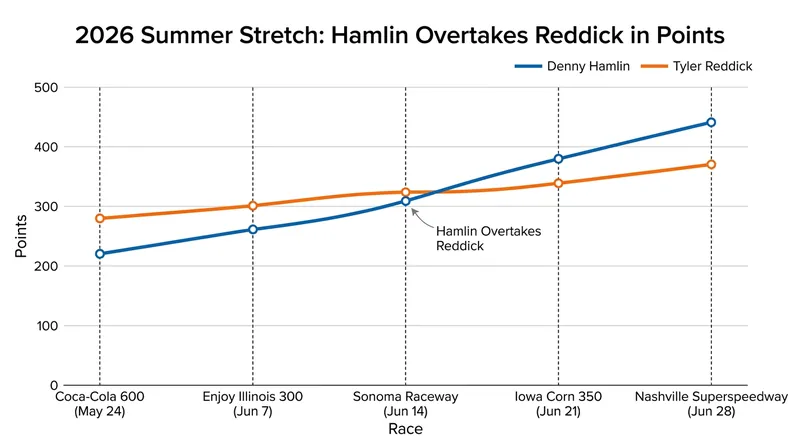 Hamlin capitalized on Reddick's mechanical issues at Sonoma and Chicagoland to seize the championship lead.