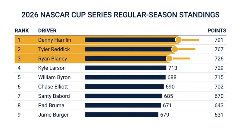 Denny Hamlin holds a 24-point advantage over Tyler Reddick following the Quaker State 400.
