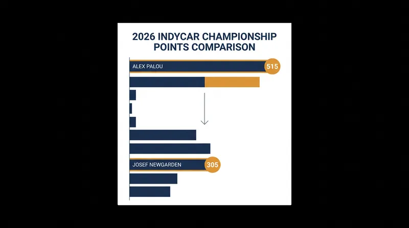 Newgarden currently trails Alex Palou by 134 points in the championship standings.