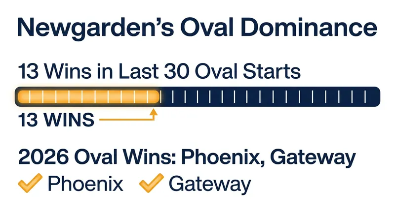 Newgarden's historic success on oval tracks makes him the heavy favorite in Nashville.
