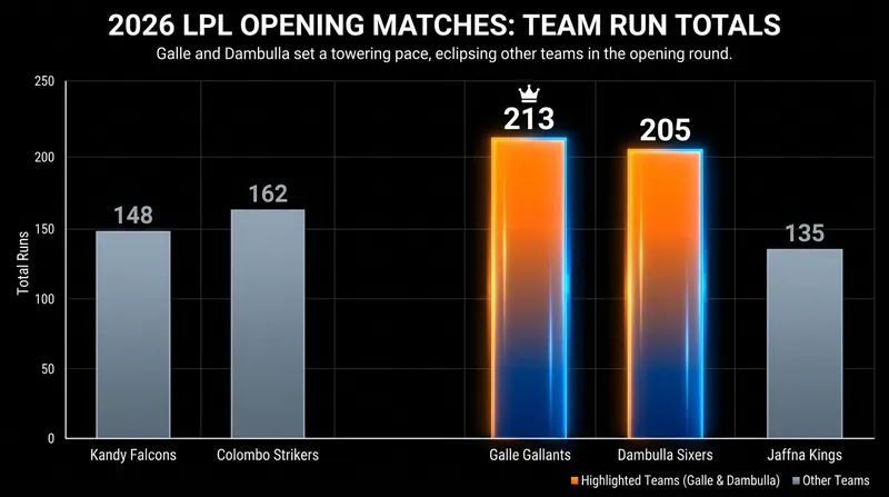Opening weekend team totals in the 2026 LPL.