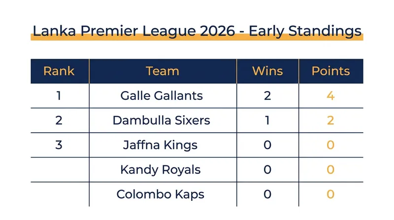 Galle Gallants set the early pace after the opening weekend.
