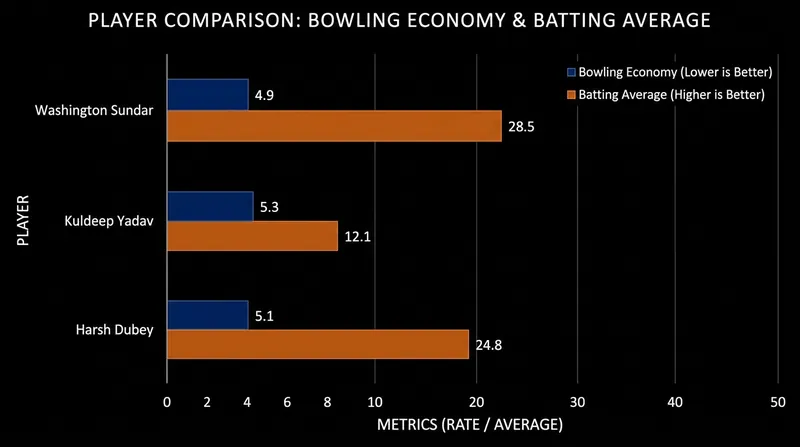 Statistical comparison of India's spin options heading into the Lord's decider.