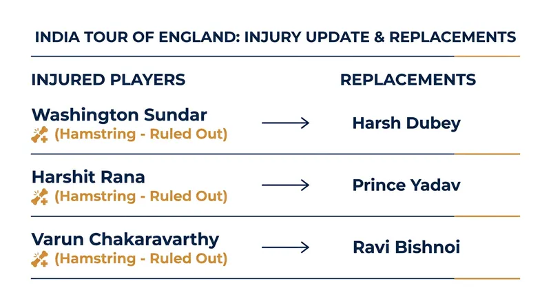 India's growing injury list and their respective replacements for the white-ball series.