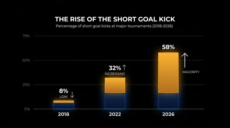 The 2019 rule change dramatically increased the frequency of short goal kicks as teams prioritize building from the back.