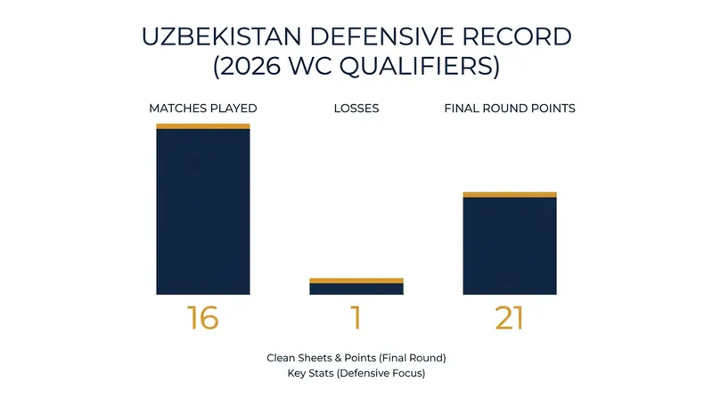 Uzbekistan's qualification was built on a rigid defensive structure that conceded rarely.