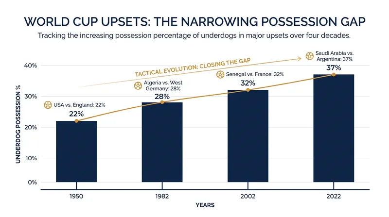 The technical gap is closing: underdogs are increasingly able to retain the ball and dictate phases of play rather than relying solely on deep defense.