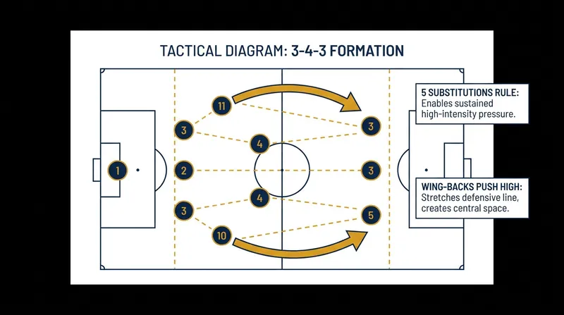 By pushing high and wide, wing-backs stretch the opposition's defensive block and create central overloads.