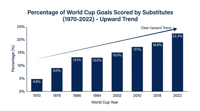 The rising impact of the bench: substitutes are scoring a larger percentage of tournament goals than ever before.