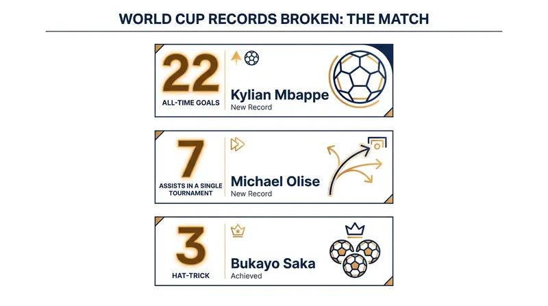 The 10-goal thriller saw multiple historic World Cup records shattered by both sides.