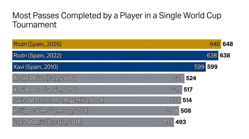Rodri set a new World Cup record for passes completed in a single tournament.