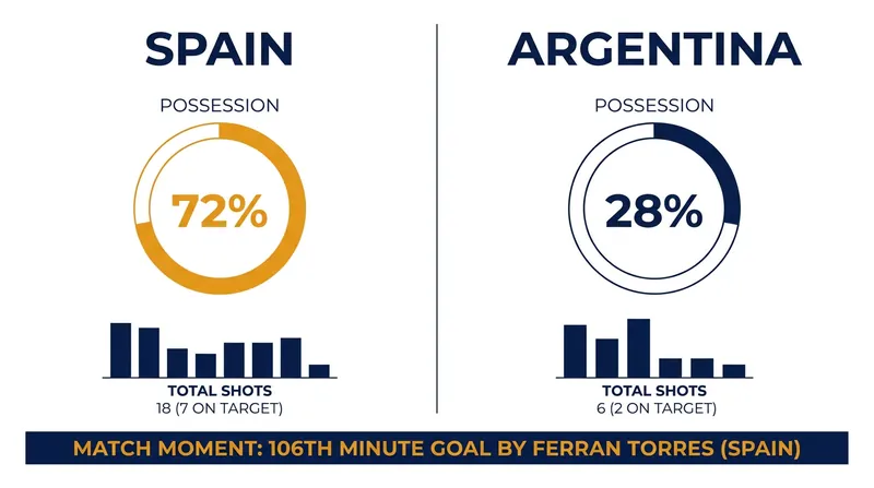 Spain dominated possession and capitalized in extra time to secure the victory.