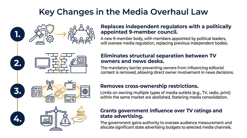 The legislation dismantles several longstanding regulatory safeguards in the Israeli broadcast market.