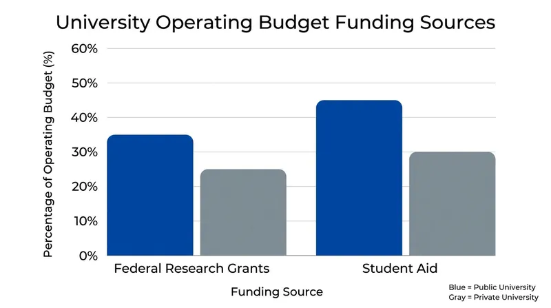 Federal funding constitutes a critical portion of operating revenue for both public and private research universities.