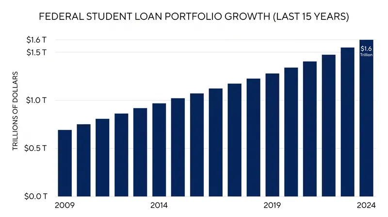 The $1.6 trillion federal student loan portfolio would be transferred to the Treasury Department under the GOP plan.