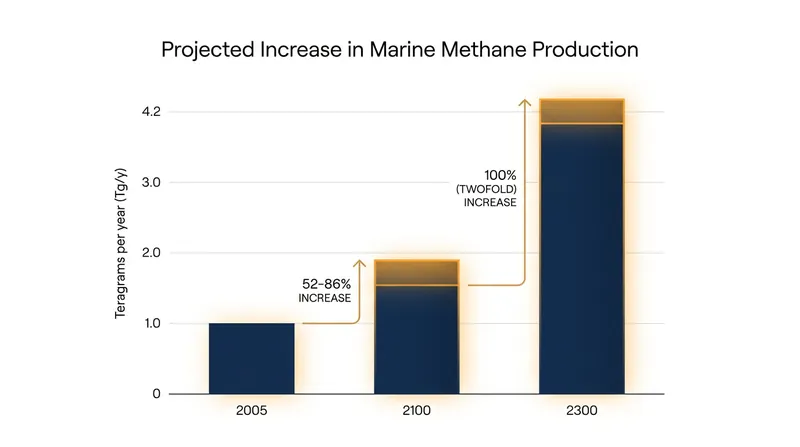 Models predict a sharp rise in marine methane production as ocean stratification worsens.