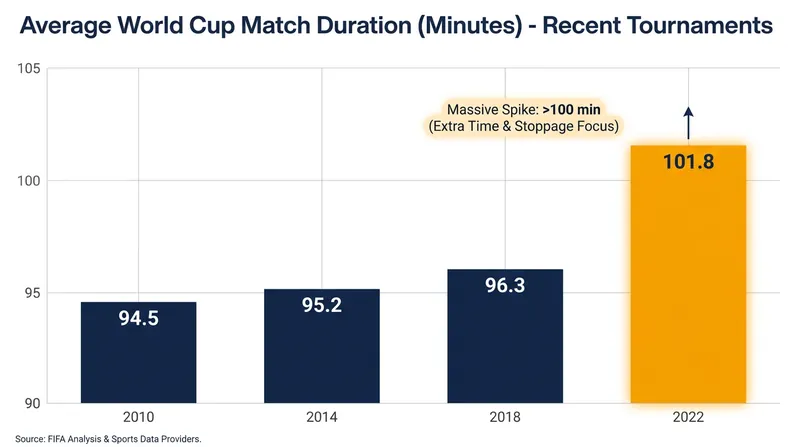 FIFA's strict timekeeping mandate pushed average match lengths well past the 100-minute mark.