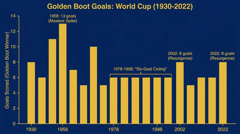 The 'Six-Goal Ceiling' dominated the defensively rigorous era of the 1980s and 1990s.