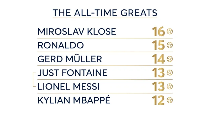 Germany's Miroslav Klose holds the all-time cumulative record with 16 goals across four tournaments.