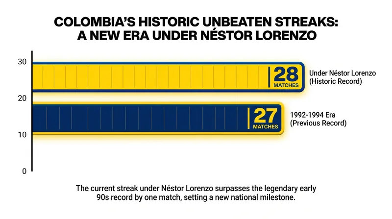 Colombia's historic unbeaten run under Néstor Lorenzo established them as a formidable tournament disruptor.