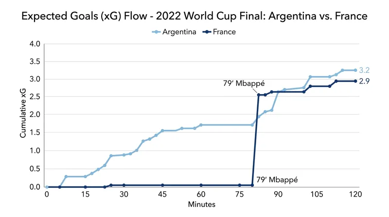 The Expected Goals (xG) flow illustrates France's sudden, violent awakening in the 80th minute.