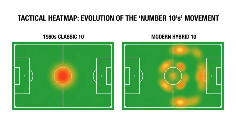 The migration of the playmaker: from the congested center circle to the versatile half-spaces.