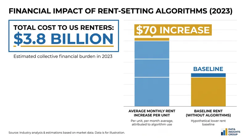 The White House Council of Economic Advisers estimates algorithms cost renters billions in 2023.