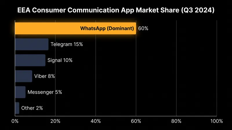 The Commission's ruling hinges on WhatsApp's dominant position in the European messaging market.