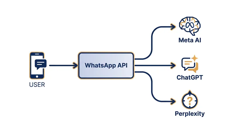Prior to the ban, the WhatsApp Business API allowed users to seamlessly connect with third-party AI assistants.